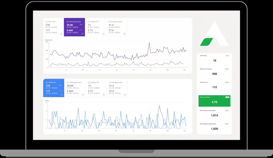 Home repair impressions and clicks increase metrics