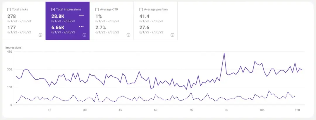 Impressions Increase for Home Improvement