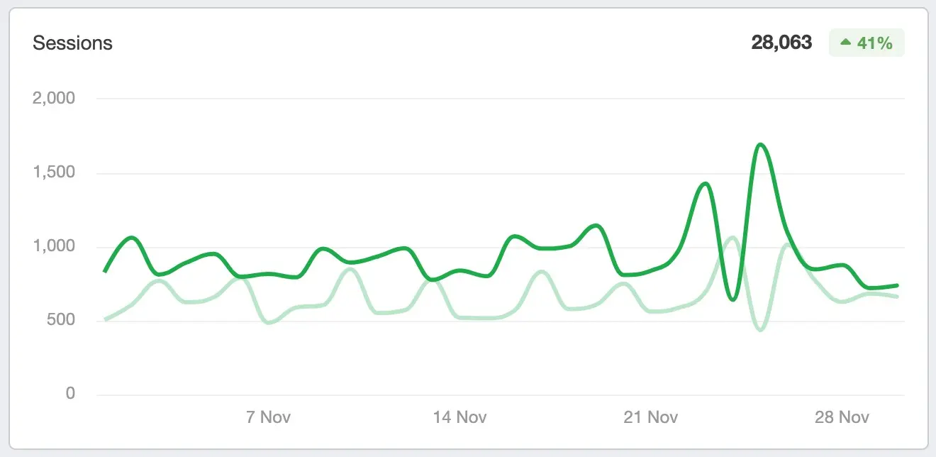Cinder Dispensaries User Engagement